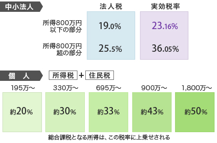 税率の違い(中小法人と個人を比較した図)