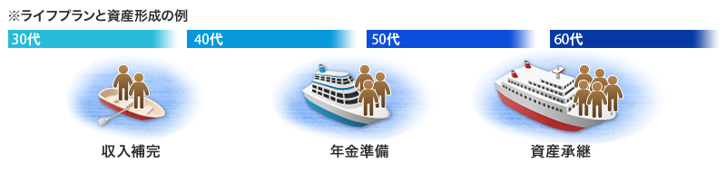 ライフプランと資産形成の例