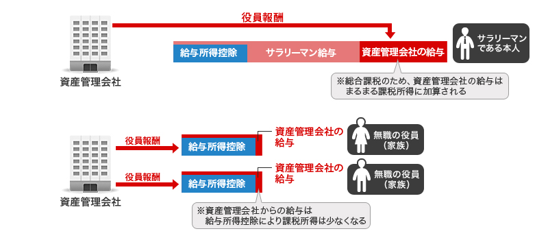 所得分散を説明した図