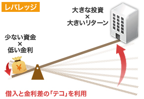 レバレッジの例を示した図