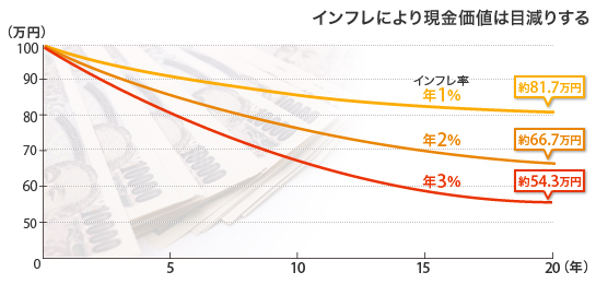 インフレ対策