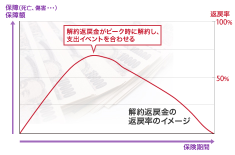 貯蓄型の保険