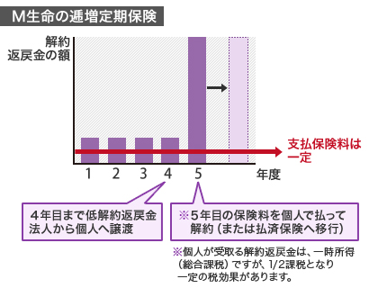 法人から個人への譲渡