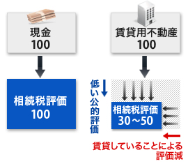 不動産への換価による評価圧縮