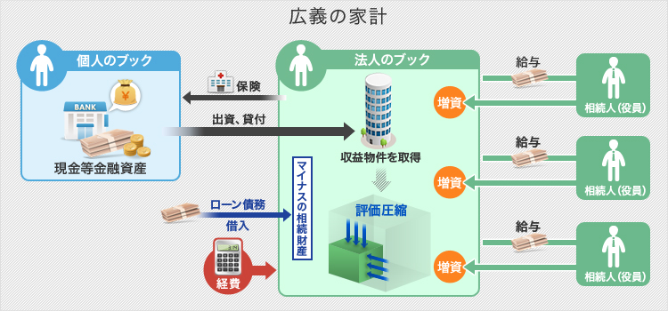 役員報酬を活用した生前贈与