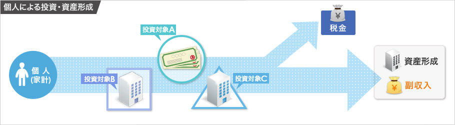 個人による投資・資産形成を表した図