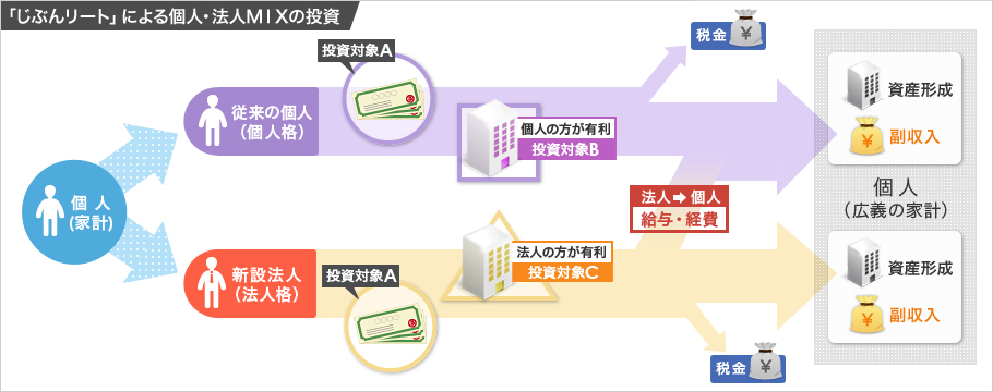 「じぶんリート」による個人・法人MIXの投資を表した図