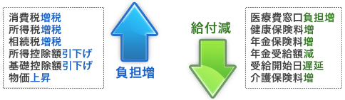 負担が増える税金、給付が減る保険料