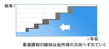 累進課税の階段は低所得の方向へずれていく