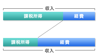 経費がとれればとれるほど、収入を抑えることができるイメージ図