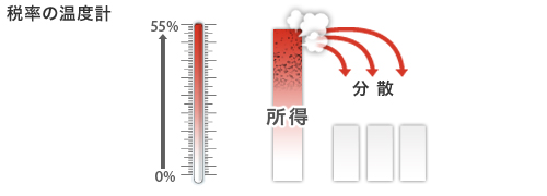 所得が分散されていく＋　税率が低いイメージ図