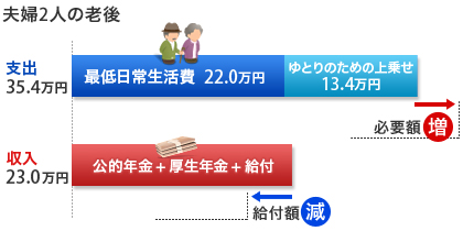 夫婦２人の老後を表した表