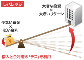 レバレッジを説明した図