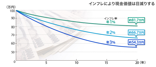 インフレにより現金価値は目減りする