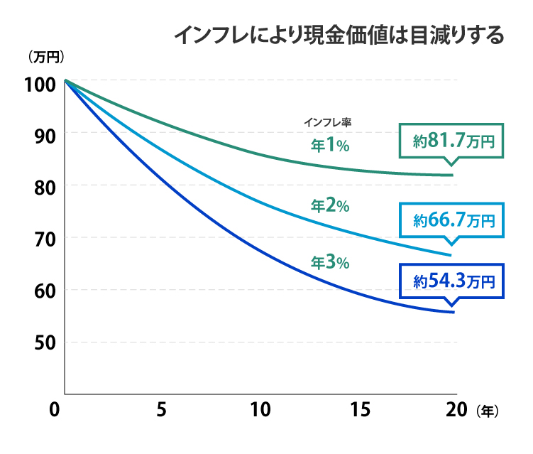 インフレにより現金価値は目減りする