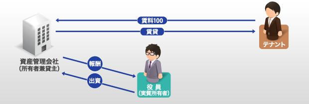 直接保有型を説明した図