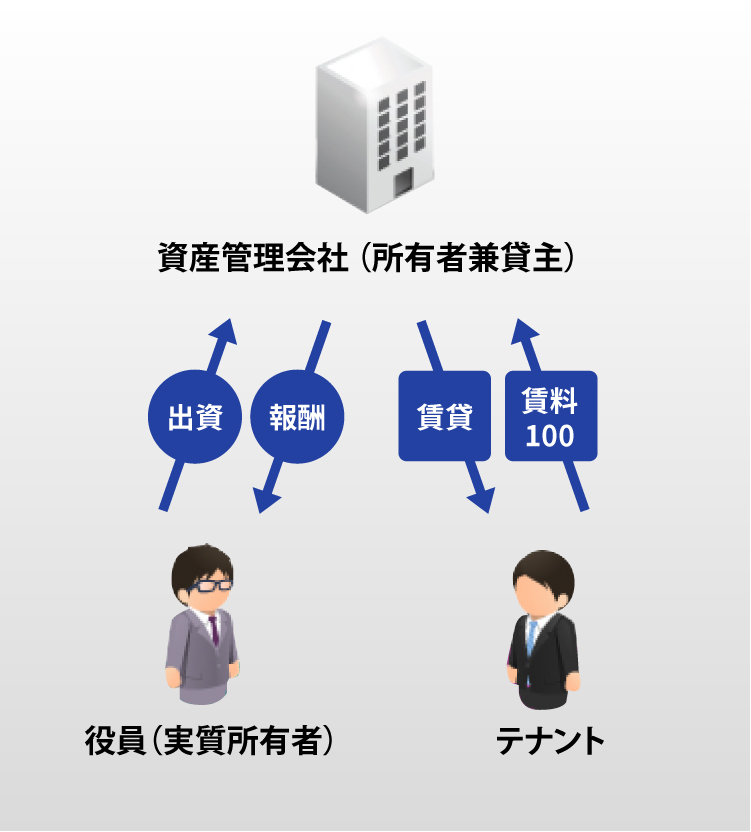 直接保有型を説明した図