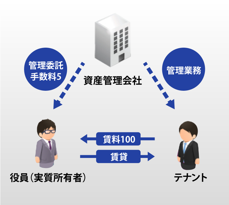 管理委託型を説明した図