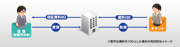 転貸（サブリース）型を説明した図