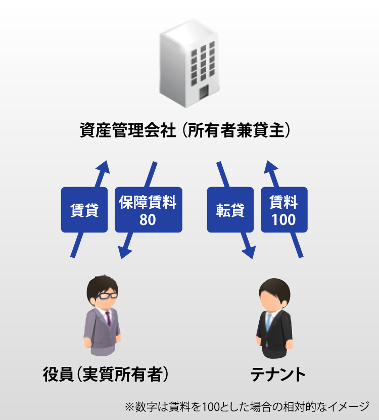 転貸（サブリース）型を説明した図