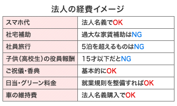 経費項目の一覧表