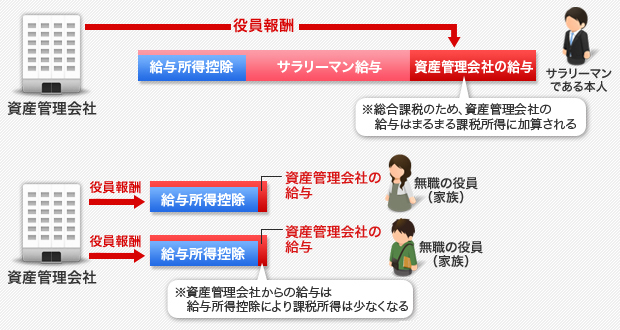 所得分散のイメージ図