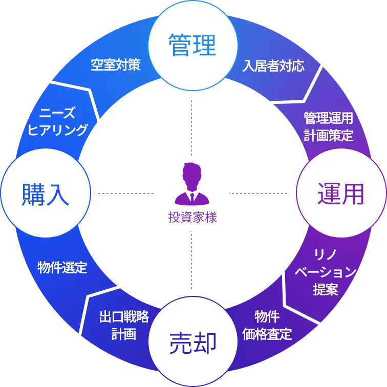 売買・管理・運用のワンストップサービス 図
